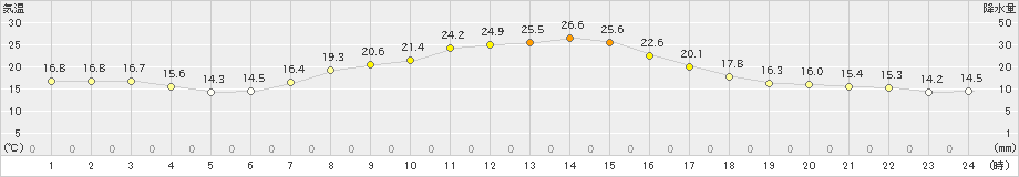 碇ケ関(>2024年10月01日)のアメダスグラフ