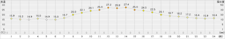 三戸(>2024年10月01日)のアメダスグラフ