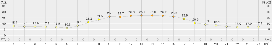 五城目(>2024年10月01日)のアメダスグラフ