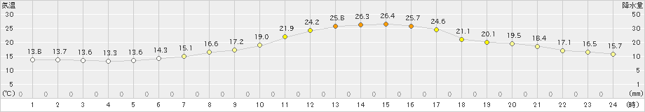 雫石(>2024年10月01日)のアメダスグラフ