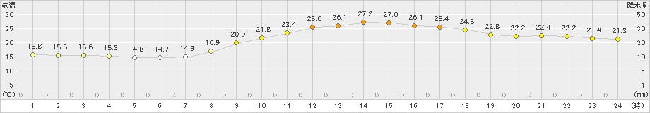 一関(>2024年10月01日)のアメダスグラフ