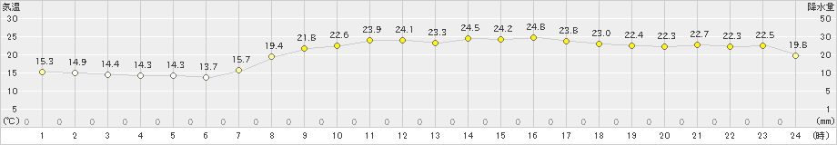 白河(>2024年10月01日)のアメダスグラフ