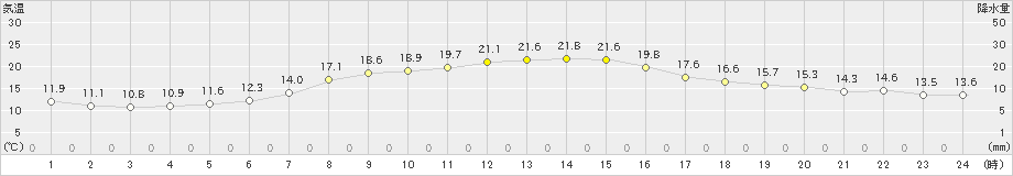 草津(>2024年10月01日)のアメダスグラフ