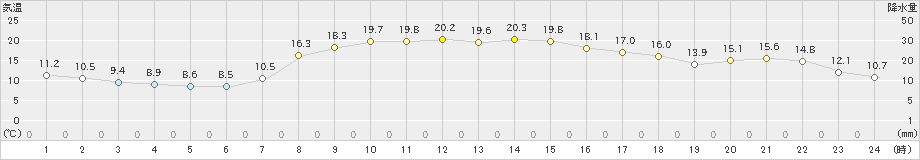 菅平(>2024年10月01日)のアメダスグラフ