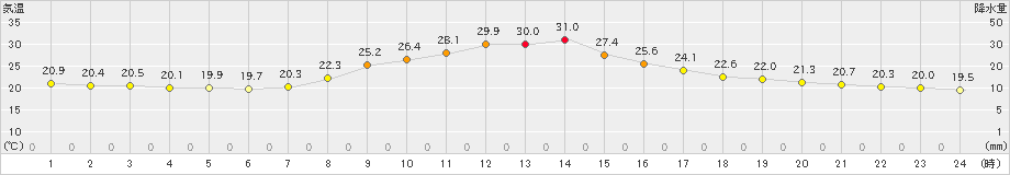 佐久間(>2024年10月01日)のアメダスグラフ