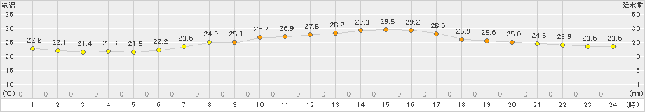 清水(>2024年10月01日)のアメダスグラフ