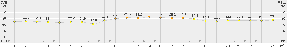 稲取(>2024年10月01日)のアメダスグラフ