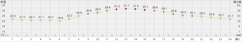 愛西(>2024年10月01日)のアメダスグラフ