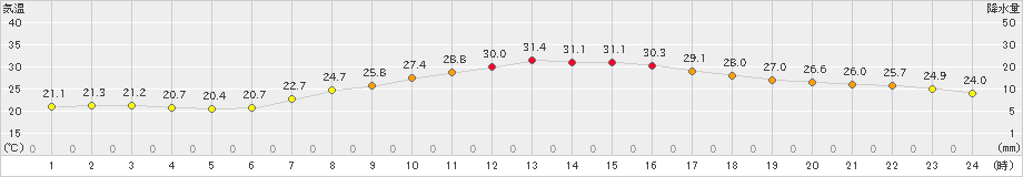 大府(>2024年10月01日)のアメダスグラフ