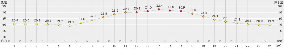 新城(>2024年10月01日)のアメダスグラフ