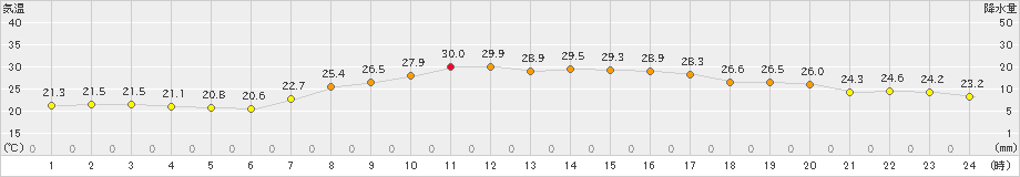 豊橋(>2024年10月01日)のアメダスグラフ