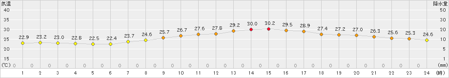 伊良湖(>2024年10月01日)のアメダスグラフ