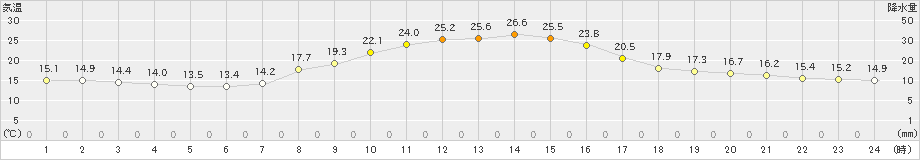 栃尾(>2024年10月01日)のアメダスグラフ