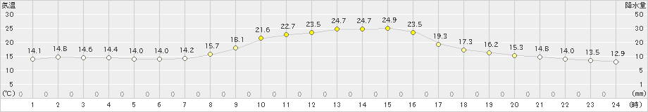 宮之前(>2024年10月01日)のアメダスグラフ