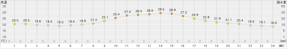 萩原(>2024年10月01日)のアメダスグラフ