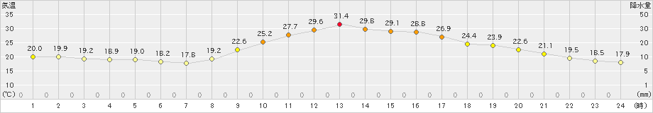 八幡(>2024年10月01日)のアメダスグラフ