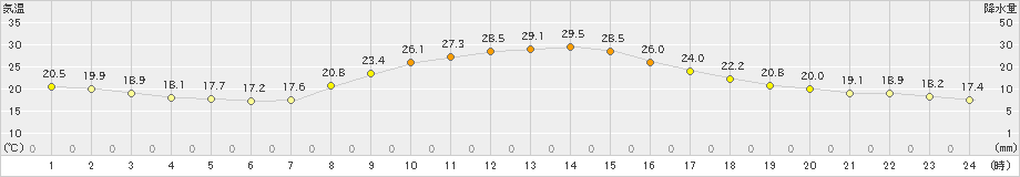 宮地(>2024年10月01日)のアメダスグラフ