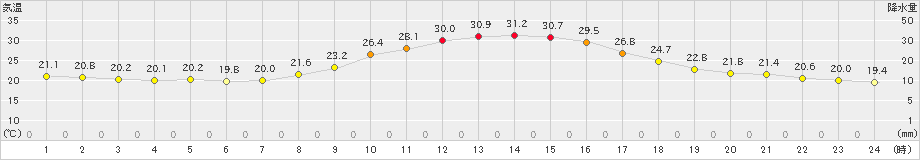 金山(>2024年10月01日)のアメダスグラフ