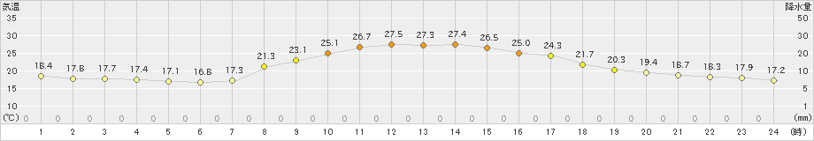 黒川(>2024年10月01日)のアメダスグラフ