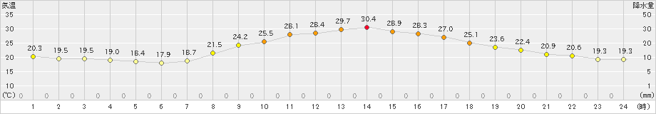 中津川(>2024年10月01日)のアメダスグラフ