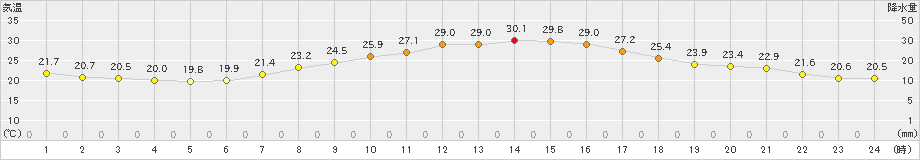 関ケ原(>2024年10月01日)のアメダスグラフ