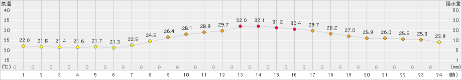 桑名(>2024年10月01日)のアメダスグラフ