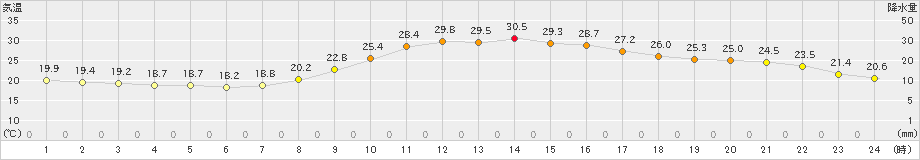 上野(>2024年10月01日)のアメダスグラフ