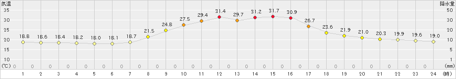 粥見(>2024年10月01日)のアメダスグラフ