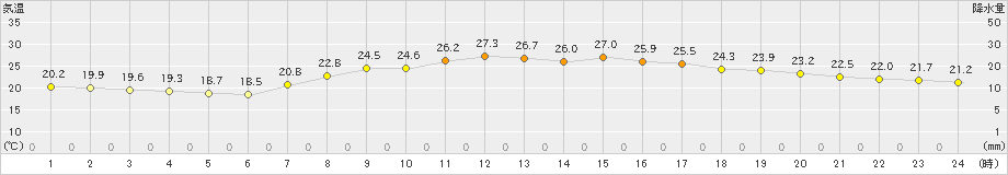 伏木(>2024年10月01日)のアメダスグラフ