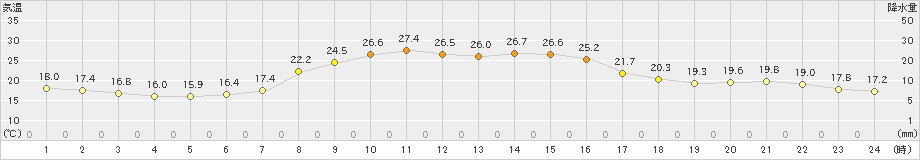 上市(>2024年10月01日)のアメダスグラフ