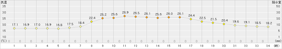 珠洲(>2024年10月01日)のアメダスグラフ