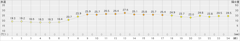 志賀(>2024年10月01日)のアメダスグラフ