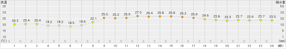 羽咋(>2024年10月01日)のアメダスグラフ