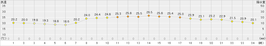 かほく(>2024年10月01日)のアメダスグラフ