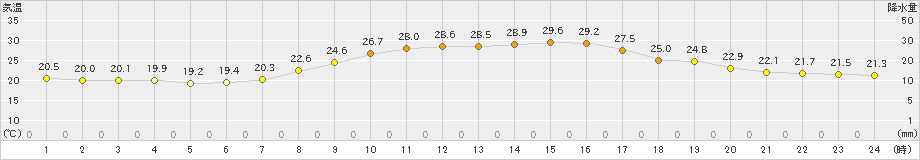 福井(>2024年10月01日)のアメダスグラフ