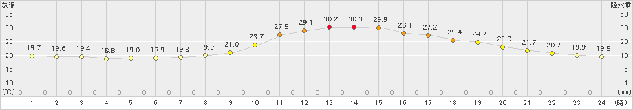 津山(>2024年10月01日)のアメダスグラフ