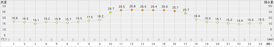 大朝(>2024年10月01日)のアメダスグラフ