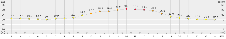 三入(>2024年10月01日)のアメダスグラフ