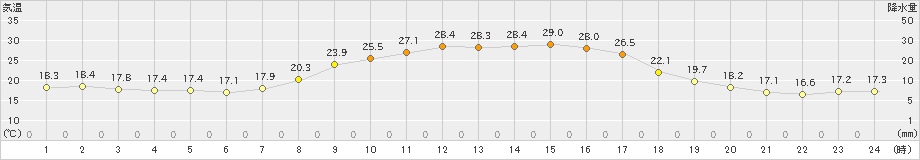 廿日市津田(>2024年10月01日)のアメダスグラフ