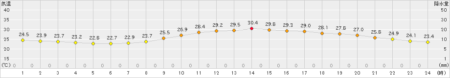 広島(>2024年10月01日)のアメダスグラフ