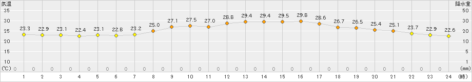 大竹(>2024年10月01日)のアメダスグラフ