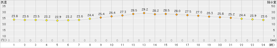 呉(>2024年10月01日)のアメダスグラフ