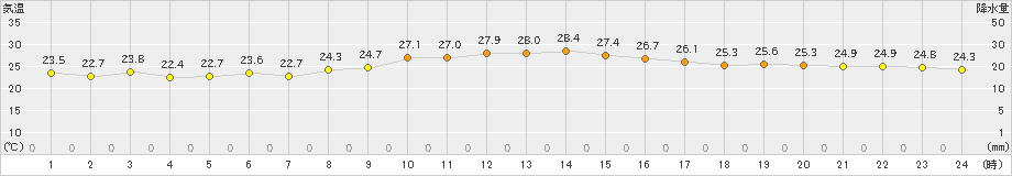 呉市蒲刈(>2024年10月01日)のアメダスグラフ