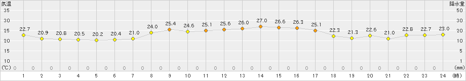 鹿島(>2024年10月01日)のアメダスグラフ