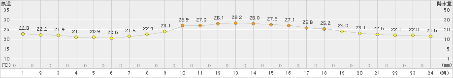 松江(>2024年10月01日)のアメダスグラフ