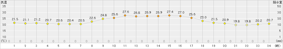 大田(>2024年10月01日)のアメダスグラフ