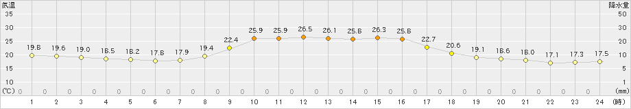 掛合(>2024年10月01日)のアメダスグラフ