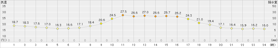 瑞穂(>2024年10月01日)のアメダスグラフ