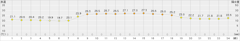 益田(>2024年10月01日)のアメダスグラフ