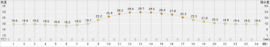 津和野(>2024年10月01日)のアメダスグラフ